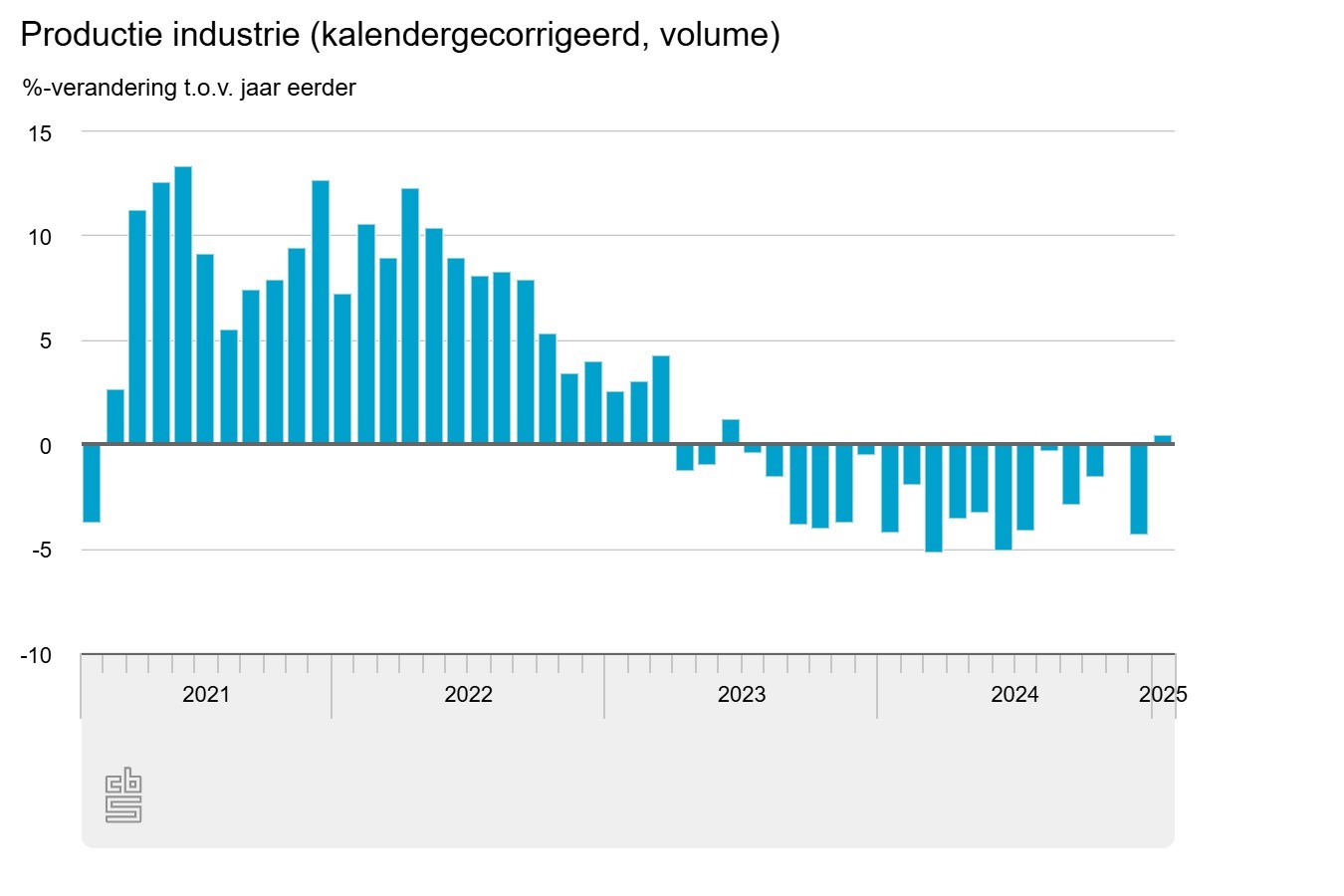 Productie Nederlandse industrie