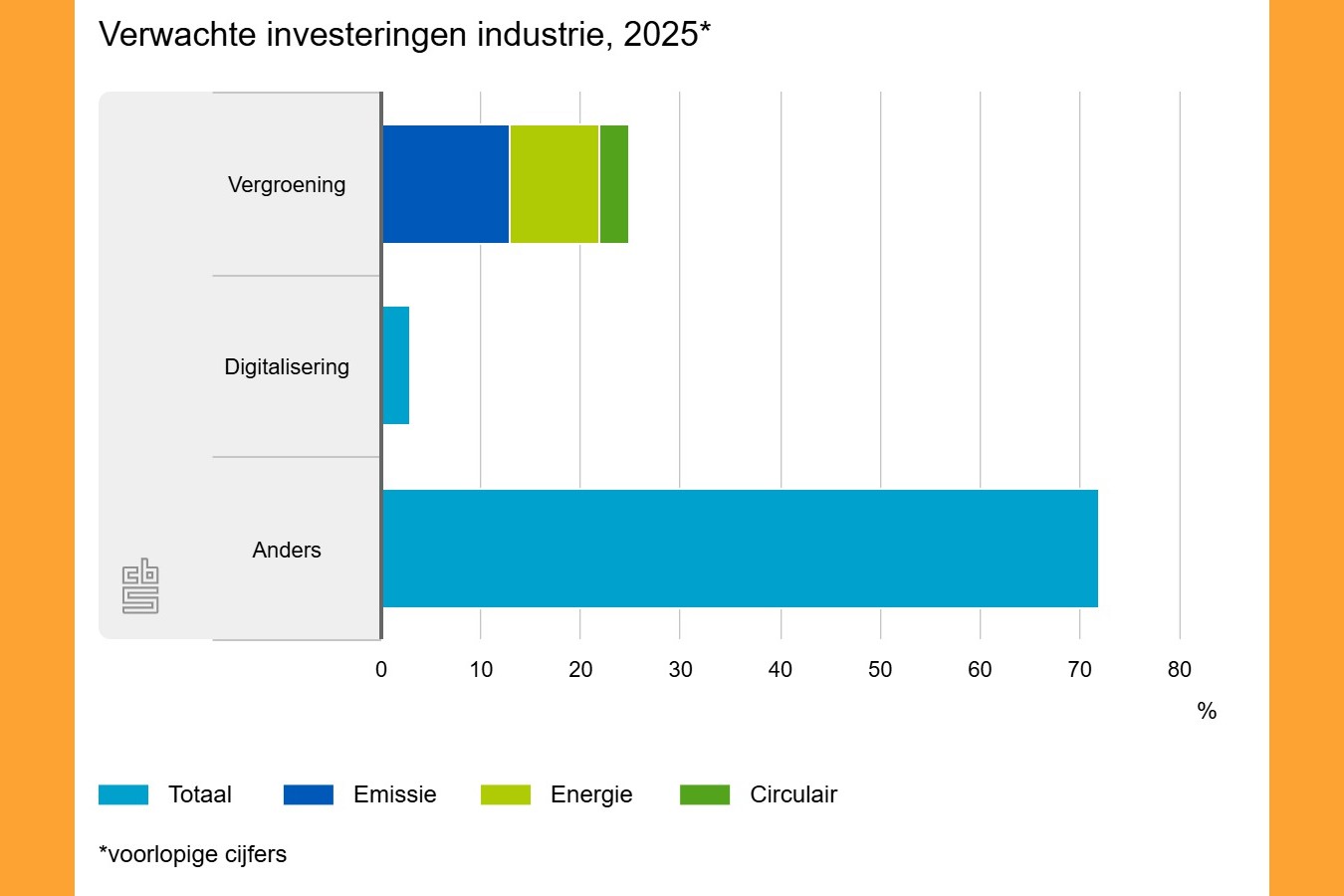 Grafiek industrie investeringen