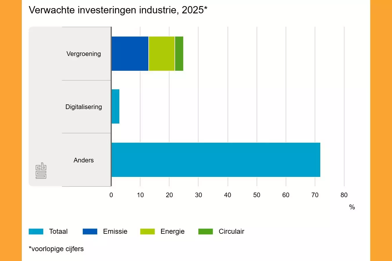 Grafiek industrie investeringen
